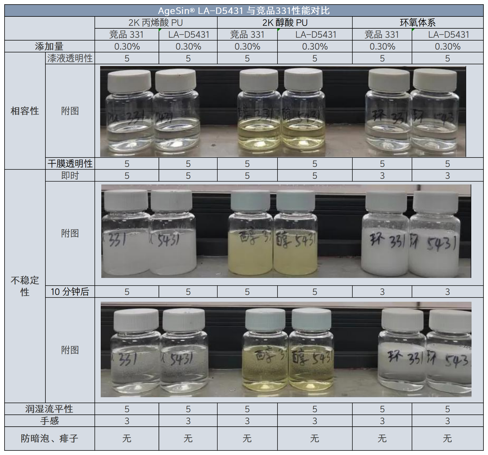 AgeSin®-LA-D5431-与竞品331性能对比 LA-D5431 是一款高性能聚醚改性有机硅流平剂，专为解决双组份体系在潮湿环境下的“痱子”问题而设计。其低稳泡性和优异的层间附着力特性，使其成为替代BYK-331的理想选择，适用于溶剂型、水性及UV体系。